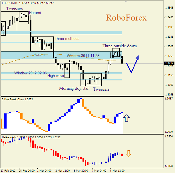 Анализ японских свечей для пары  EUR USD  Евро - доллар на 9 марта 2012