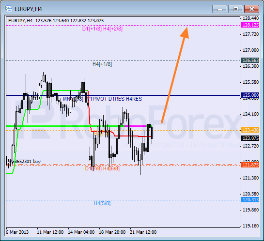 Анализ уровней Мюррея для пары EUR JPY Евро к Японской иене на 25 марта 2013