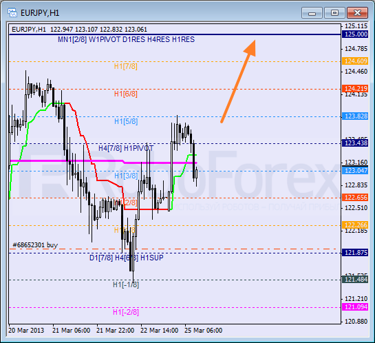 Анализ уровней Мюррея для пары EUR JPY Евро к Японской иене на 25 марта 2013