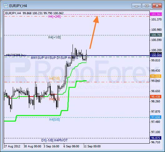 Анализ уровней Мюррея для пары EUR JPY Евро к Японской иене на 11 сентября 2012