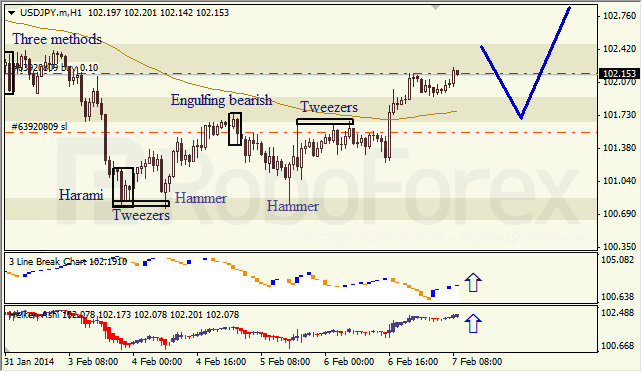 Анализ японских свечей для USD/JPY на 07.02.2014