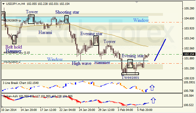 Анализ японских свечей для USD/JPY на 07.02.2014