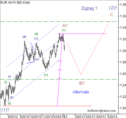 Волновой анализ пары EUR/USD на 2013 год