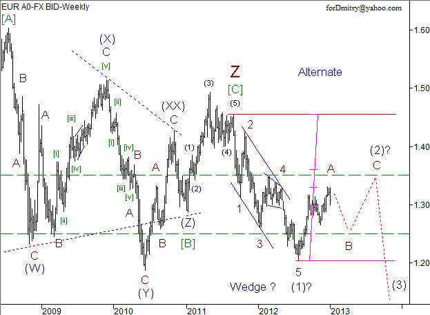 Волновой анализ пары EUR/USD на 2013 год