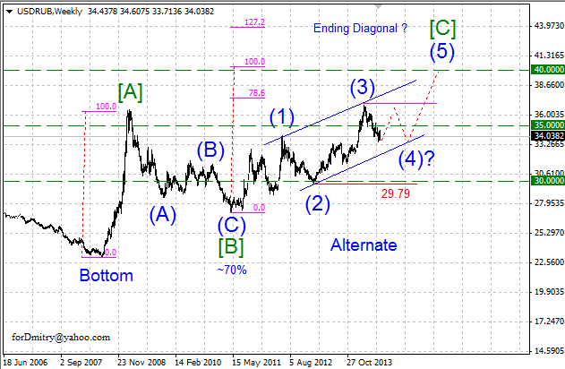 Альтернативный, но реальный сценарий. Волновой анализ USD/RUB на 11.07.2014