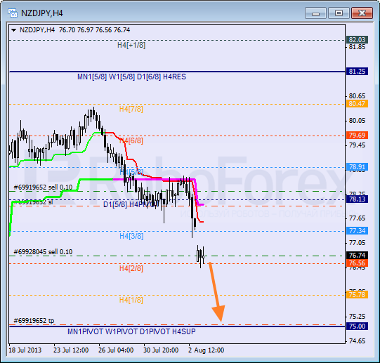 Анализ уровней Мюррея для пары NZD JPY Новозеландский доллар к Иене на 5 августа 2013