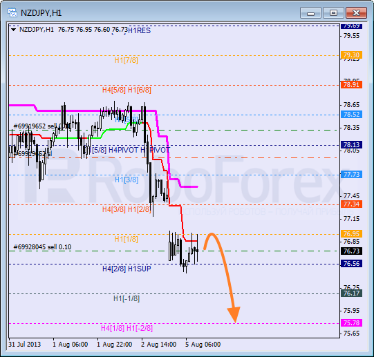 Анализ уровней Мюррея для пары NZD JPY Новозеландский доллар к Иене на 5 августа 2013