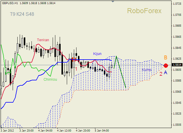 Анализ индикатора Ишимоку для пары  GBP USD  Фунт - доллар на 05 января 2012