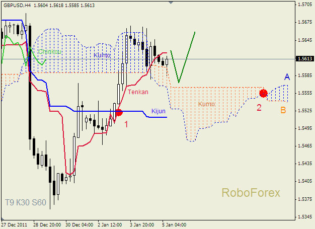 Анализ индикатора Ишимоку для пары  GBP USD  Фунт - доллар на 05 января 2012