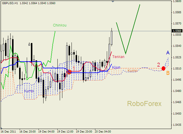 Анализ индикатора Ишимоку для пары  GBP USD  Фунт - доллар на 20 декабря 2011