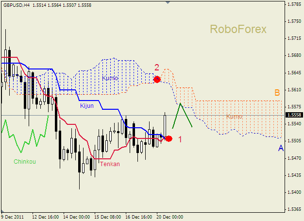 Анализ индикатора Ишимоку для пары  GBP USD  Фунт - доллар на 20 декабря 2011