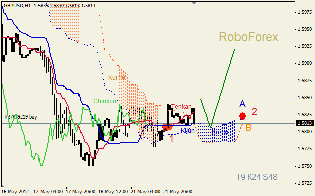 Анализ индикатора Ишимоку для пары GBP USD Фунт - доллар на 22 мая 2012