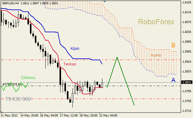 Анализ индикатора Ишимоку для пары GBP USD Фунт - доллар на 22 мая 2012