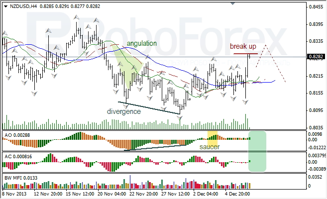 Анализ индикаторов Б. Вильямса для NZD/USD на 09.12.2013