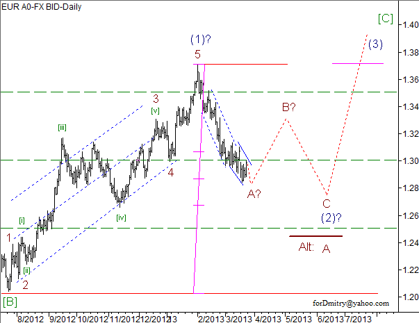 Волновой анализ пары EUR/USD на 25.03.2013