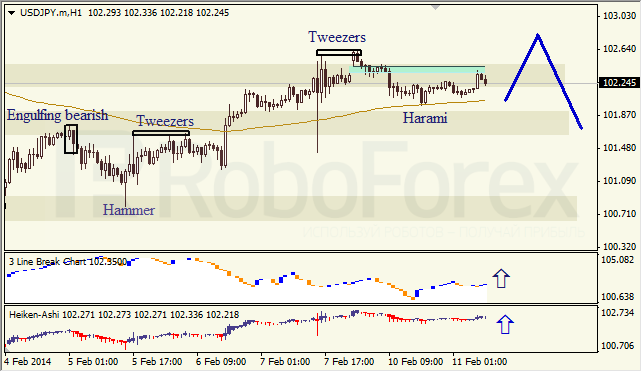 Анализ японских свечей для USD/JPY на 11.02.2014