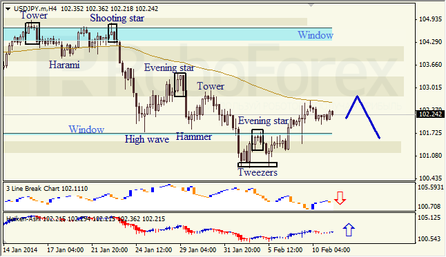 Анализ японских свечей для USD/JPY на 11.02.2014