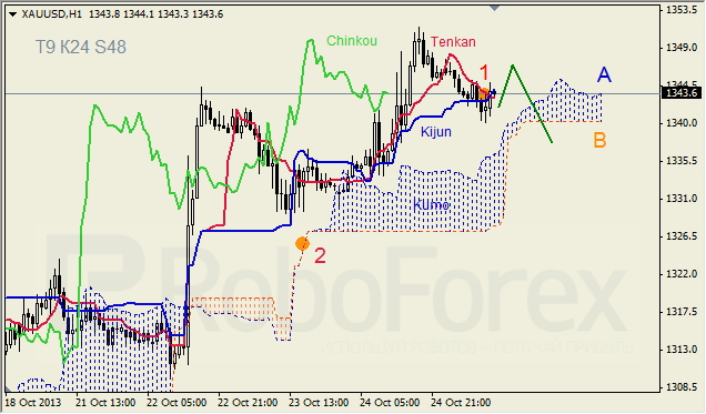 Анализ индикатора Ишимоку для GOLD на 25.10.2013