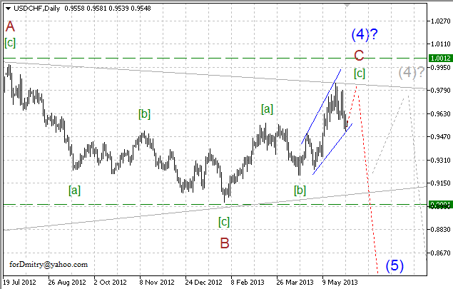 Волновой анализ пары USD/CHF на июнь 2013 года