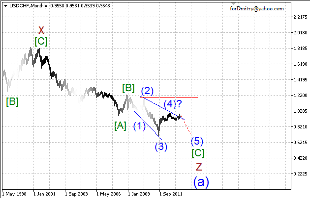 Волновой анализ пары USD/CHF на июнь 2013 года