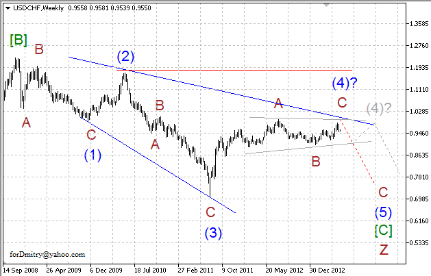 Волновой анализ пары USD/CHF на июнь 2013 года