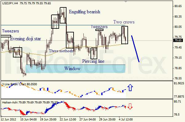 Анализ японских свечей для пары USD JPY Доллар - йена на 5 июля 2012
