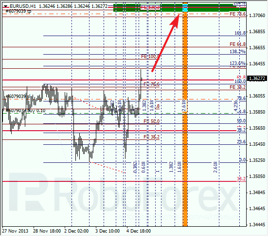 Анализ по Фибоначчи на 5 декабря 2013 EUR USD Евро доллар