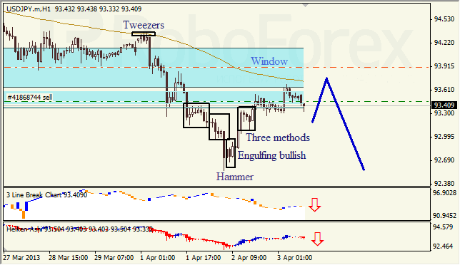 Анализ японских свечей для USD/JPY на 03.04.2013