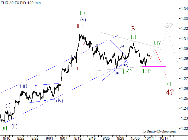 Волновой анализ пары EUR/USD на 12.10.2012