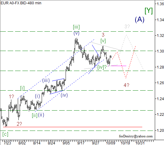 Волновой анализ пары EUR/USD на 12.10.2012