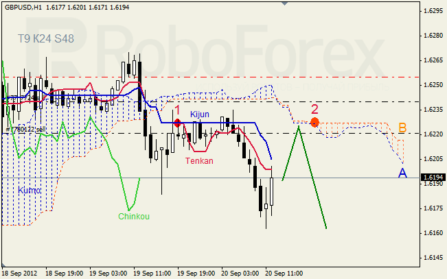 Анализ индикатора Ишимоку для пары GBP USD Фунт - доллар на 20 сентября 2012