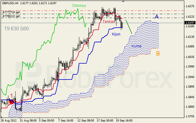 Анализ индикатора Ишимоку для пары GBP USD Фунт - доллар на 20 сентября 2012