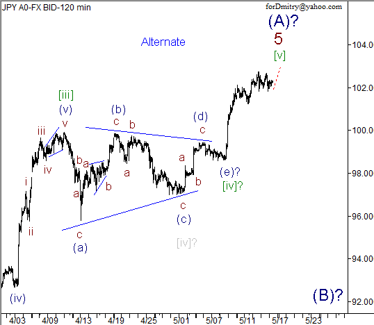 Волновой анализ пары USD/JPY на 17.05.2013