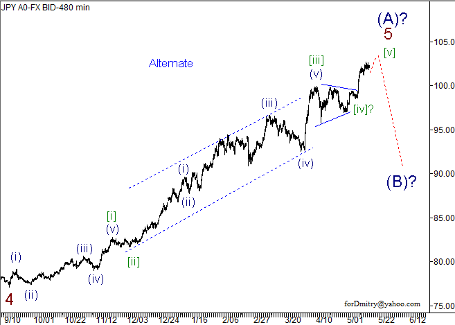 Волновой анализ пары USD/JPY на 17.05.2013