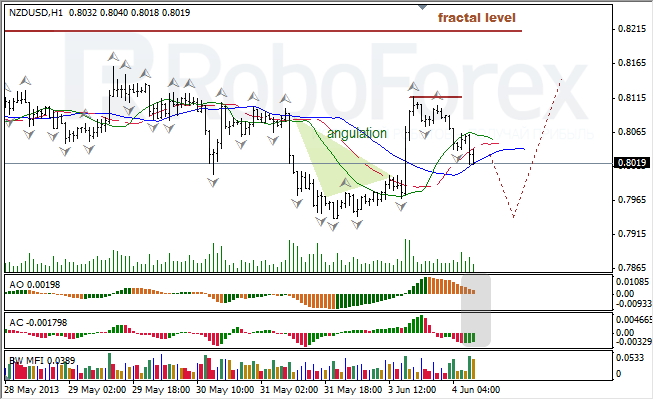 Анализ индикаторов Б. Вильямса для NZD/USD на 04.06.2013