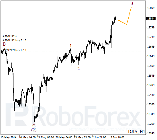 Волновой анализ на 6 июня 2014 Индекс DJIA Доу-Джонс