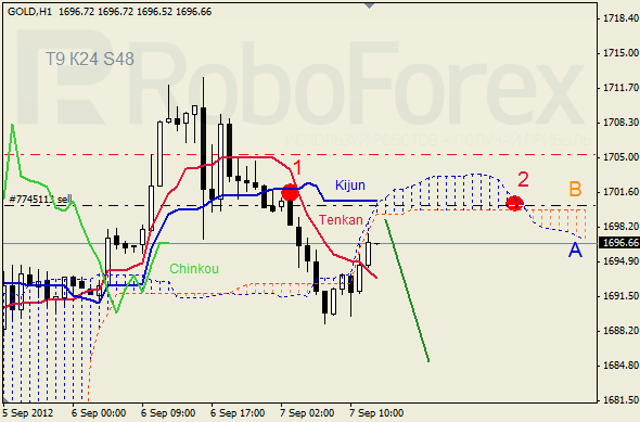 Анализ индикатора Ишимоку для  GOLD Золото на 7 сентября 2012