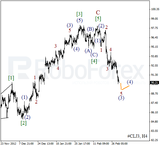 Волновой анализ фьючерса Crude Oil Нефть на 1 марта 2013