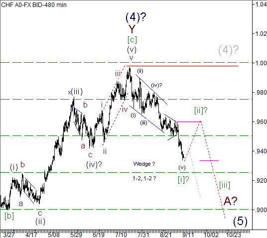 Волновой анализ пары USD/CHF на 13.09.2012