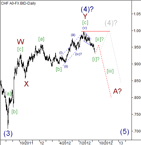 Волновой анализ пары USD/CHF на 13.09.2012