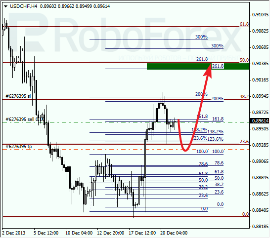 Анализ по Фибоначчи для USD/CHF на 23 декабря 2013