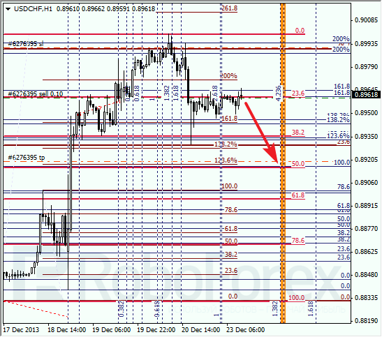 Анализ по Фибоначчи для USD/CHF на 23 декабря 2013