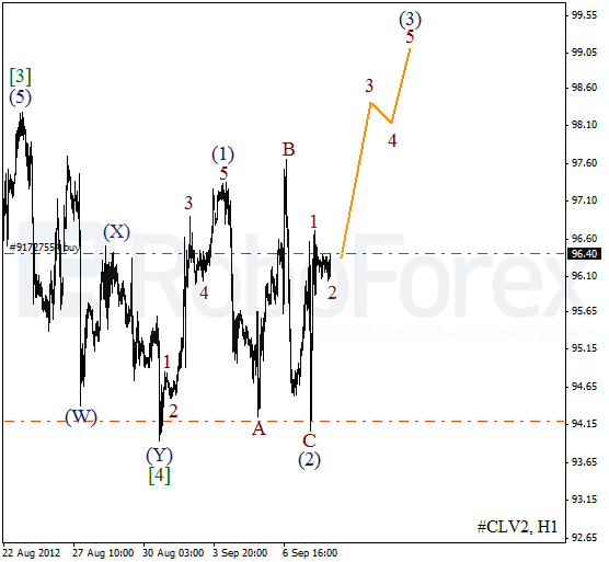 Волновой анализ фьючерса Crude Oil Нефть на 10 сентября 2012