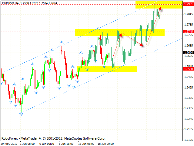 Технический анализ и форекс прогноз на 20.06.2012 EUR/USD, GBP/USD, USD/CHF, AUD/USD, NZD/USD