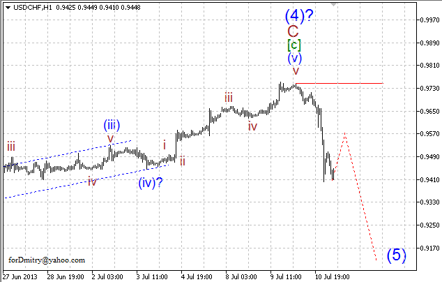 Волновой анализ пары USD/CHF на 11.07.2013