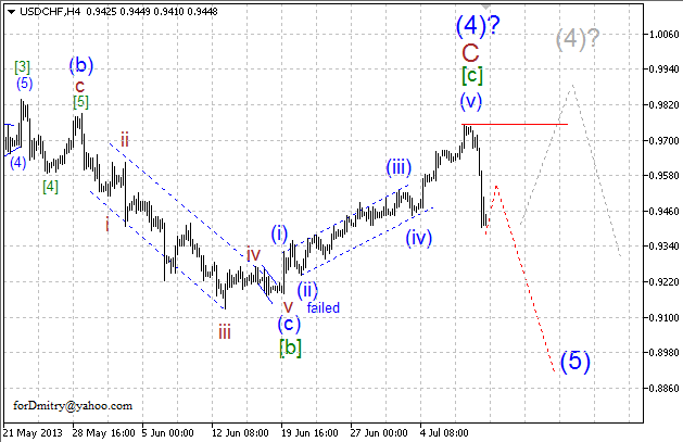 Волновой анализ пары USD/CHF на 11.07.2013