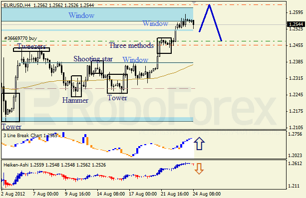 Анализ японских свечей для пары EUR USD Евро - доллар на 24 августа 2012