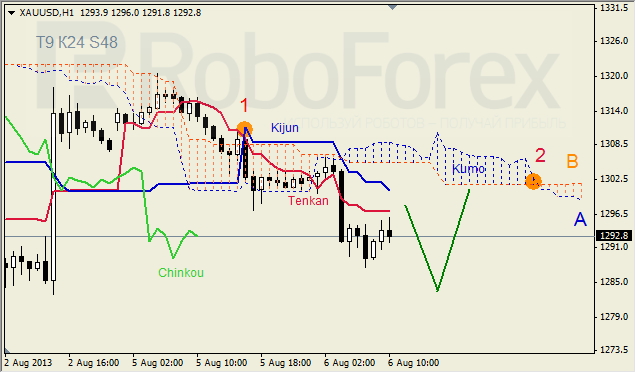 Анализ индикатора Ишимоку для GOLD на 06.08.2013