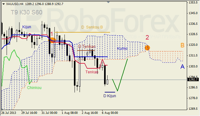 Анализ индикатора Ишимоку для GOLD на 06.08.2013