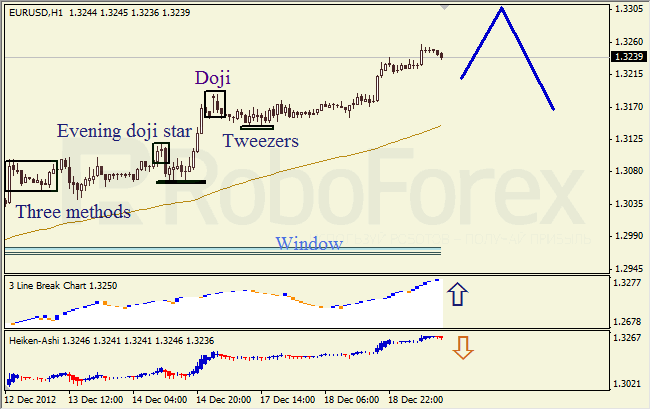 Анализ японских свечей для пары EUR USD Евро - доллар на 19 декабря 2012